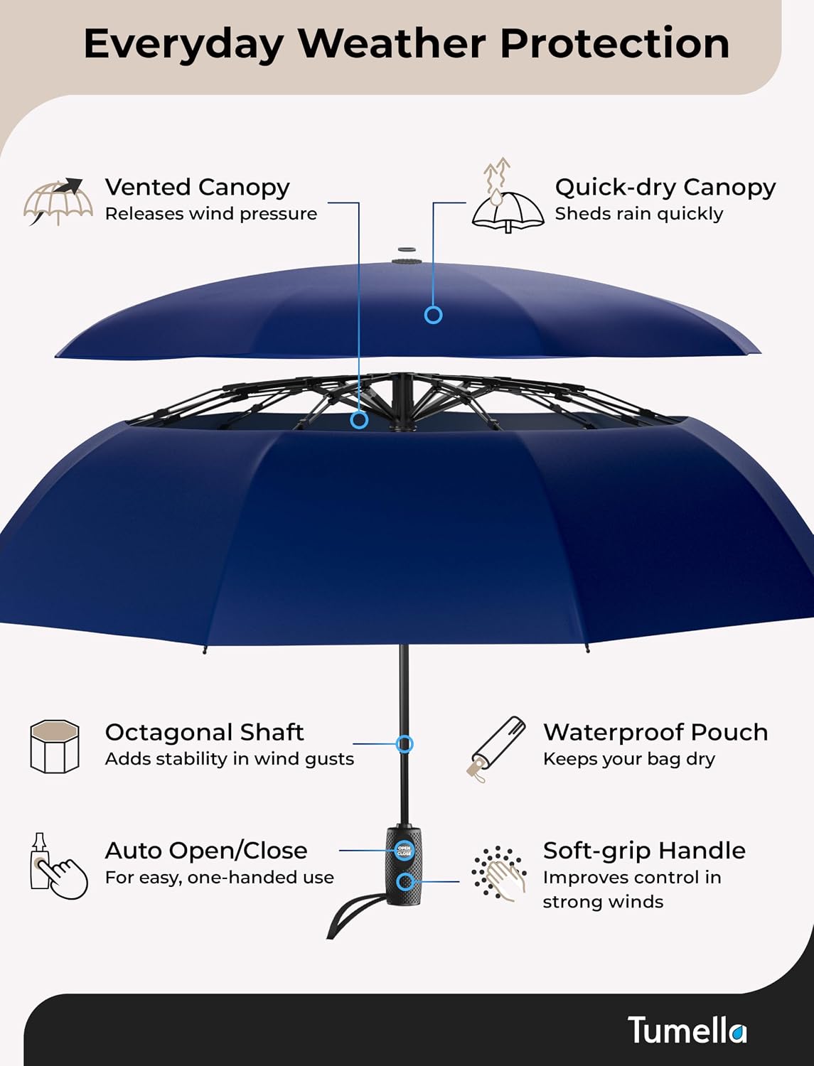 TUMELLA Strongest Windproof Travel Umbrella (Compact, 100MPH Wind-Tested), Light, Portable, One-Handed Use, Automatic Folding Rain Umbrella, Durable, Premium Grip, Fits Car & Backpack
